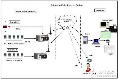 使用NI开发系统和AMR系统实现自动化仪表读数系统的设计
