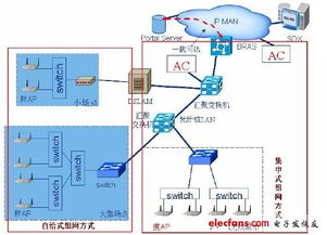 中国电信WLAN系统工程设计规范
